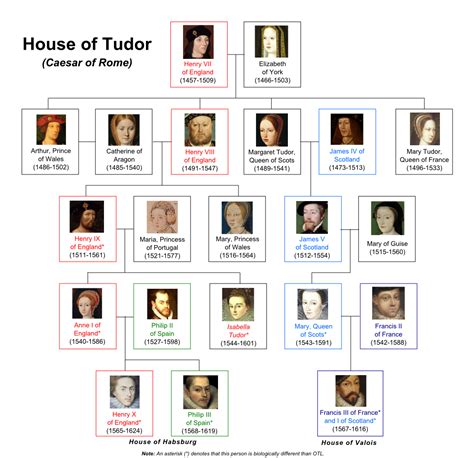 margaret tudor family tree|where is margaret tudor buried.